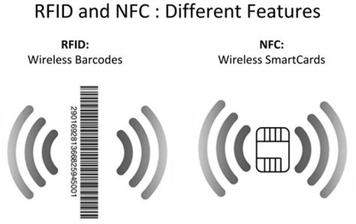 Is NFC and RFID the same?