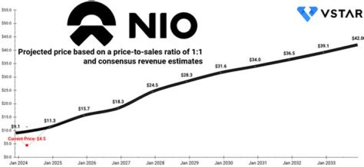 Is NIO a buy?