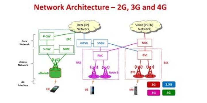 Is O2 a 2G network?
