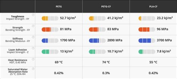 Is PETG safe as PLA?