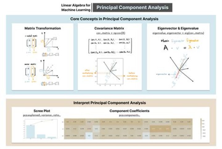 Is principal component analysis unique?