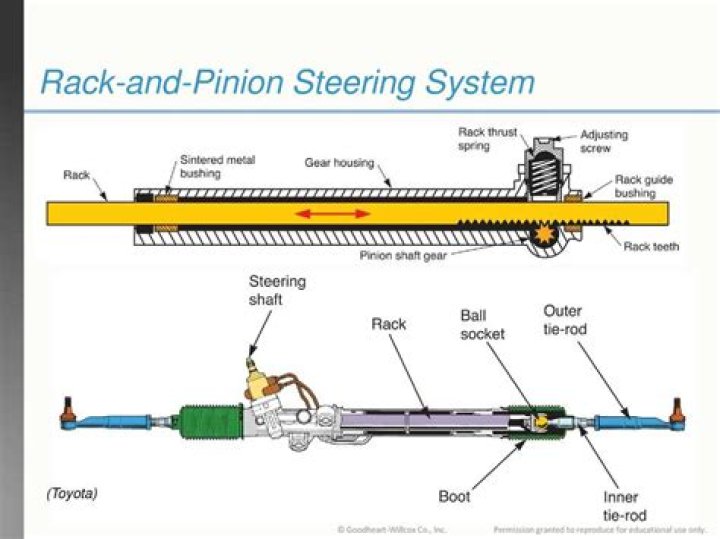 Is rack and pinion steering the same as power steering?