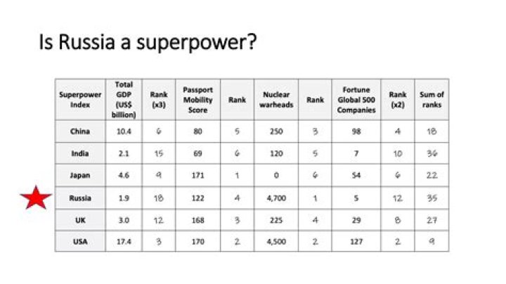 Is Russia a superpower?