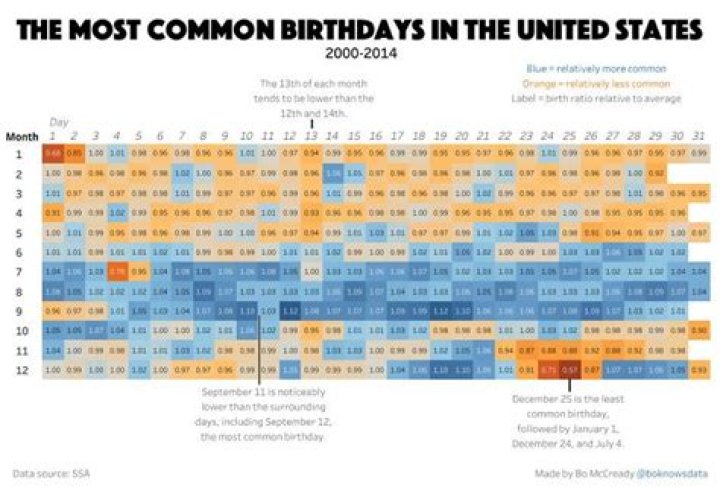 Is September 12 a common birthday?