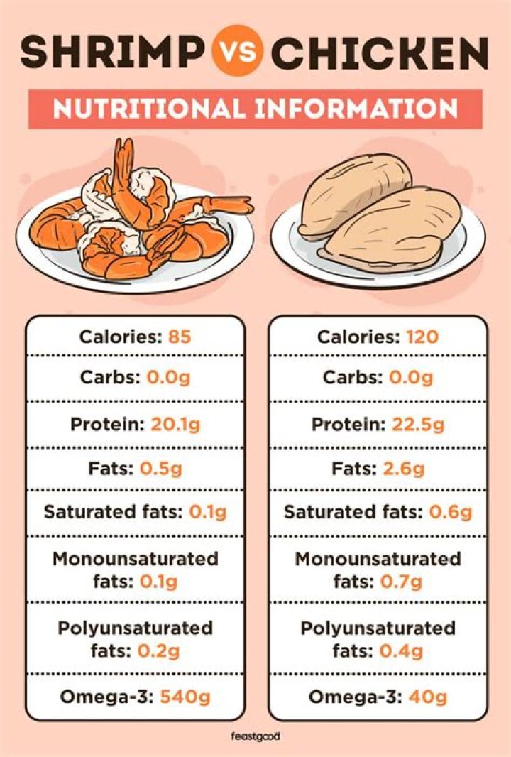 Is shrimp better for you than chicken?