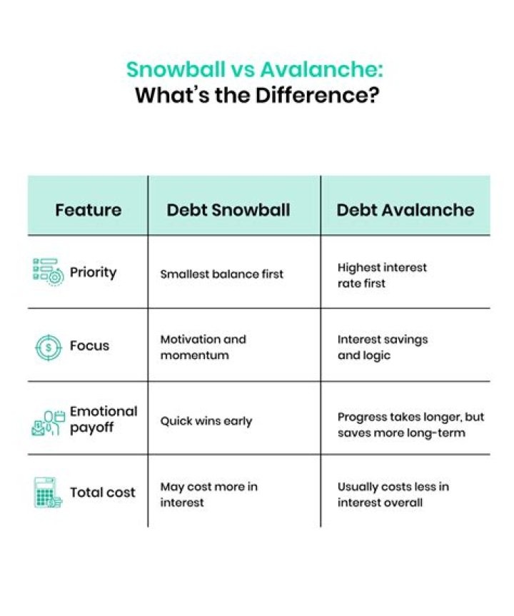 Is snowball better than avalanche?