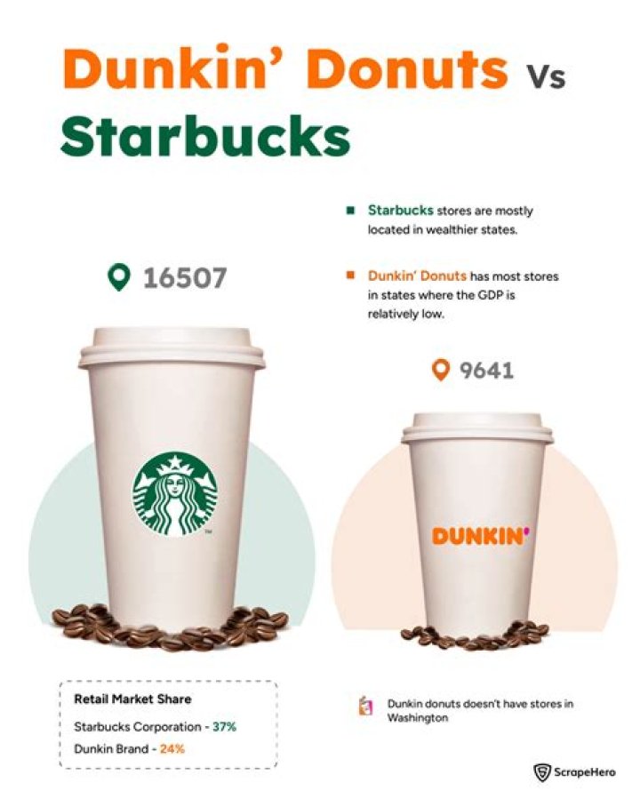 Is Starbucks more popular than Dunkin Donuts?
