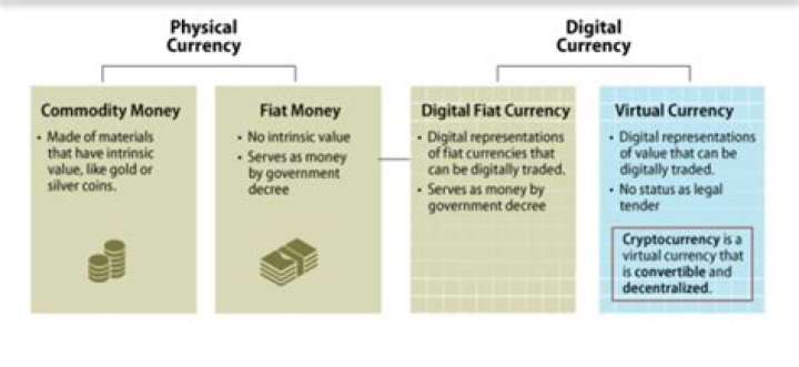Is there more digital money than physical?