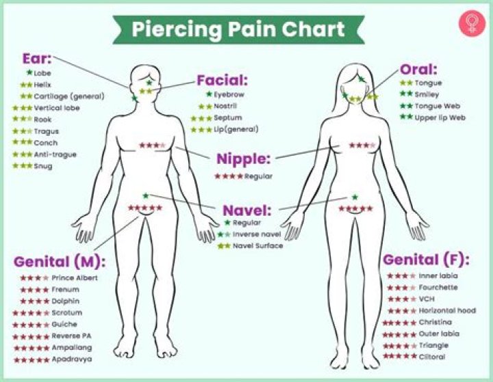 Is tongue piercing painful?