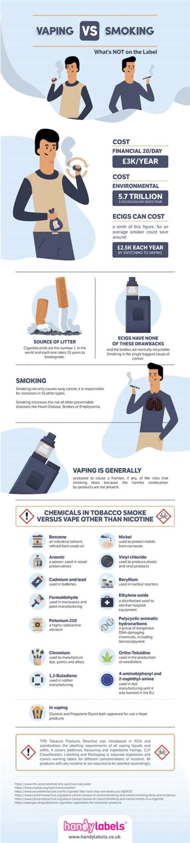 Is vaping considered smoking?