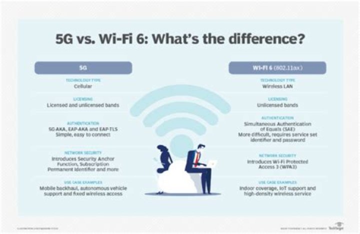 Is Wi-Fi better than 5G?
