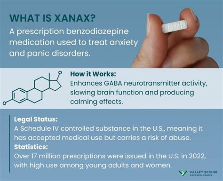 Is Xanax a controlled substance in USA?