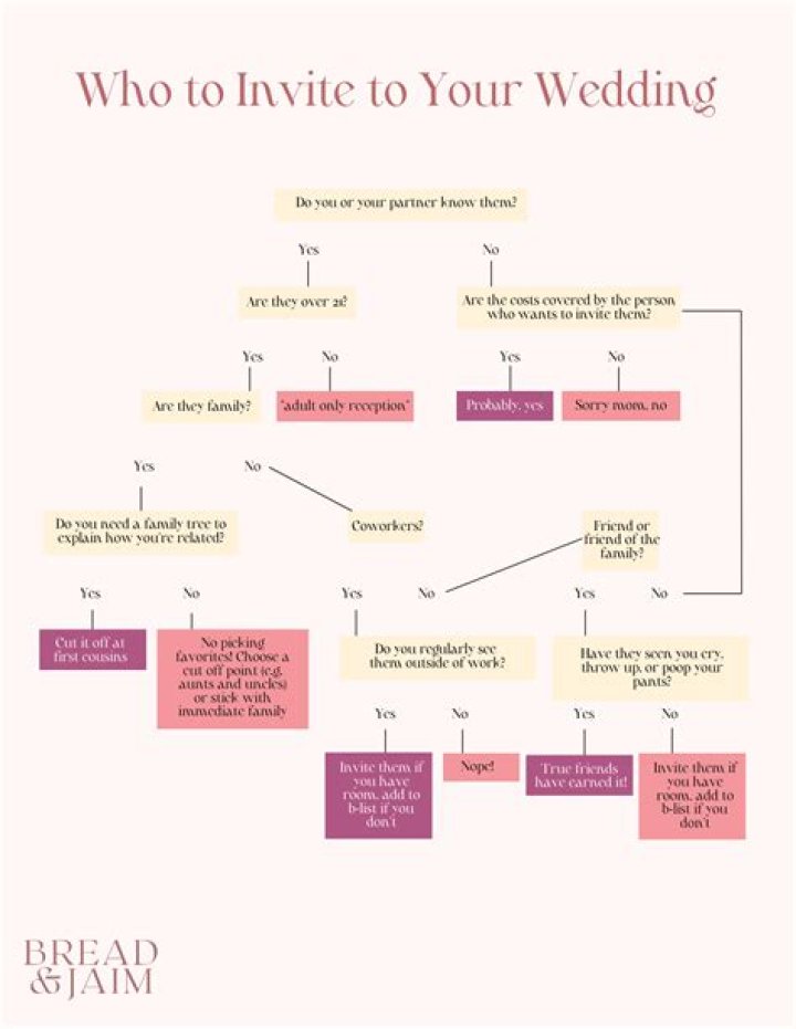 Should ex wife be invited to wedding?