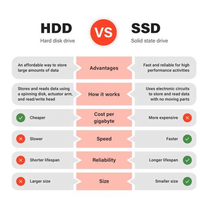 Should I buy HDD or SSD?