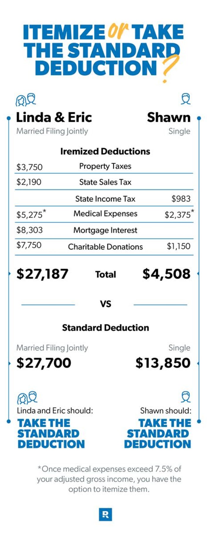 Should I itemize or take standard deduction?