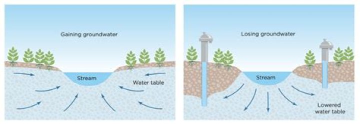 Should I worry about my well going dry?