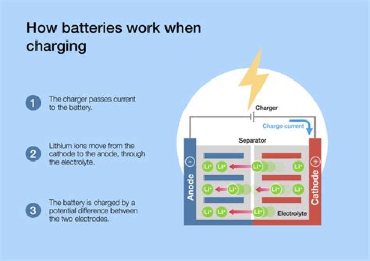 Should you take caps off battery when charging?