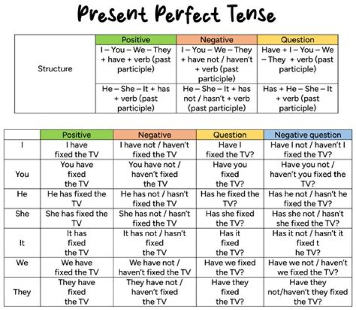Was present perfect tense?