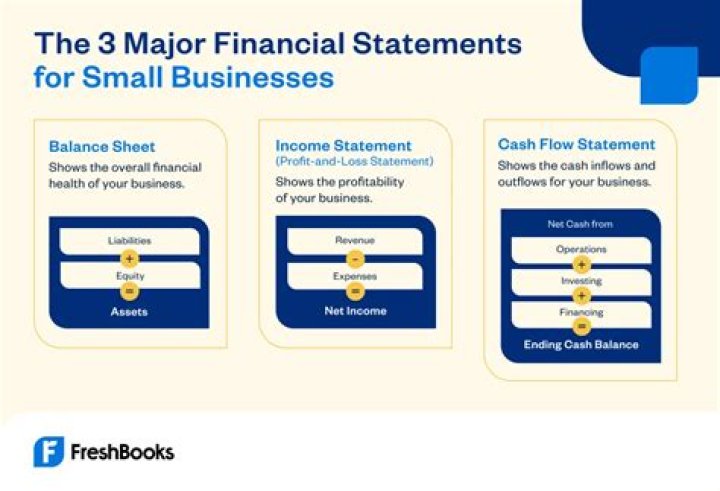 What 3 financial statements are most critical to small businesses?