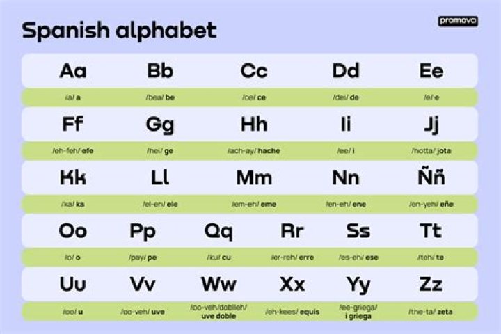What 3 letters were removed from the Spanish alphabet?