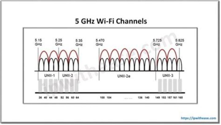 What 5 GHz channel should I use?