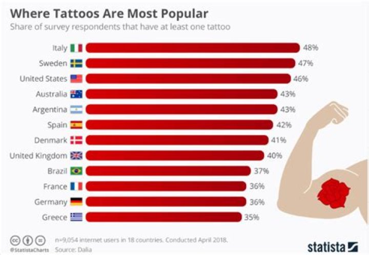What age group has the most tattoos?