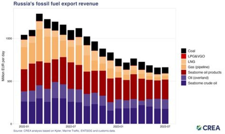 What alcohol does Russia export?