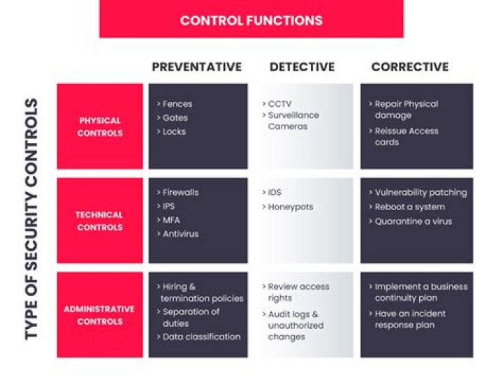 What are 2 preventive controls?