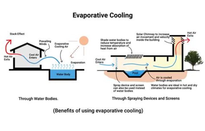 What are 3 methods of cooling a home?