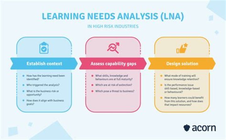 What are examples of learning needs?