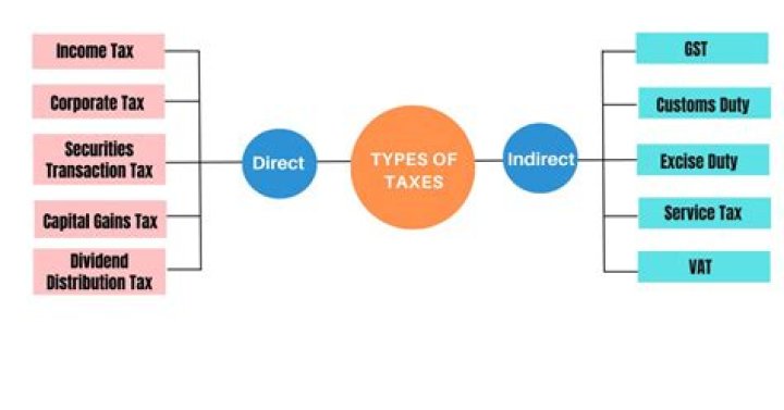 What are indirect taxes in Philippines?