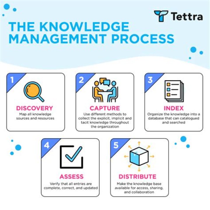What are knowledge management tools provide three examples?