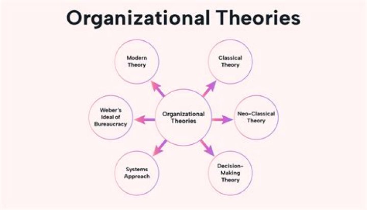 What are organizational buying theories?