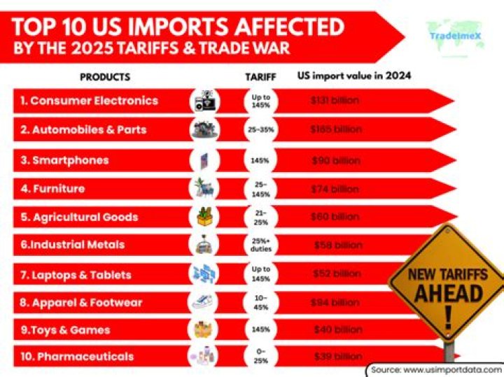 What are our top 5 imports?