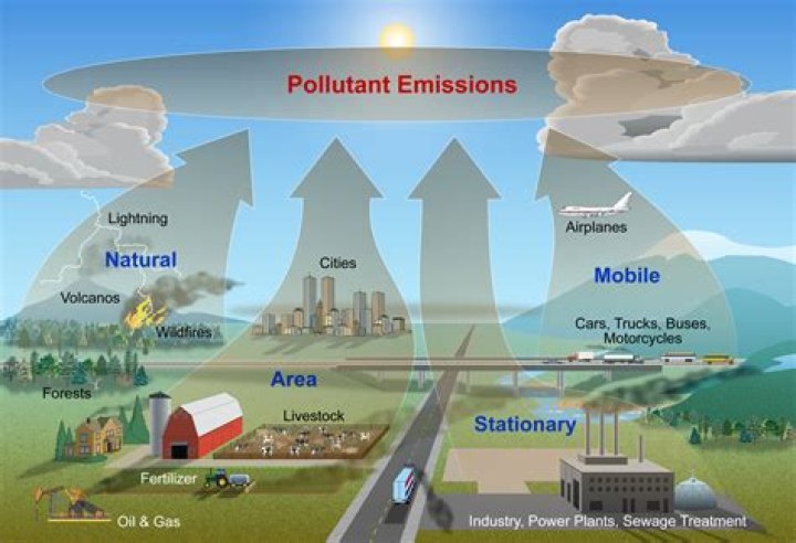 What are pollution pollutants?