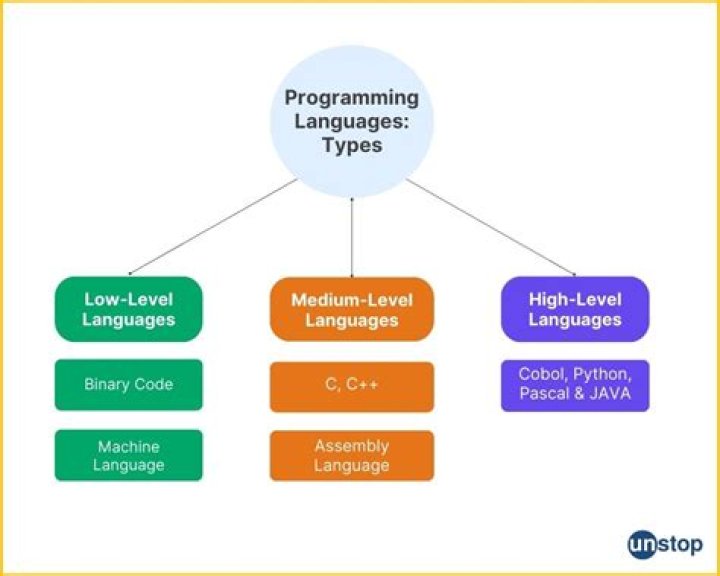 What are programming levels?