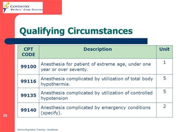 What are qualifying circumstances anesthesia codes used for?