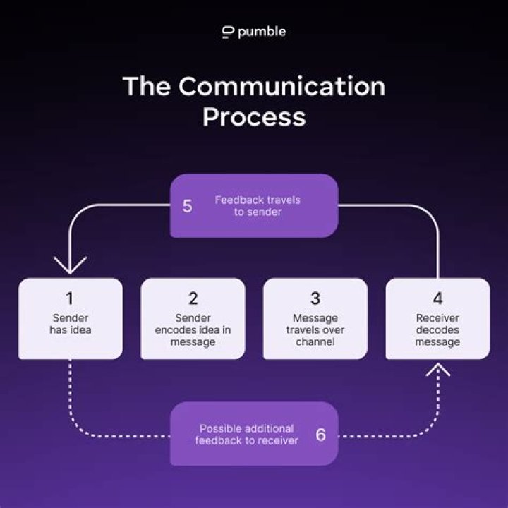 What are the 10 process of communication?