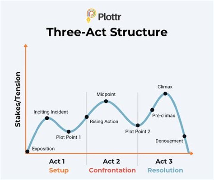 What are the 3 basic plot structures?