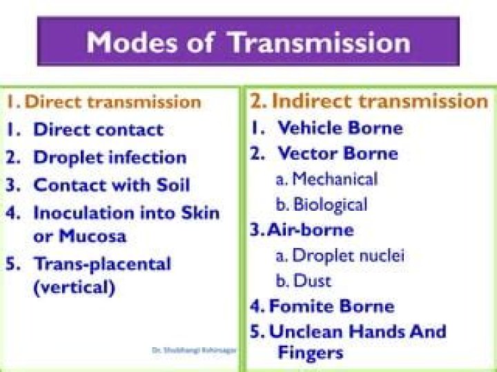 What are the 3 modes of transmission?