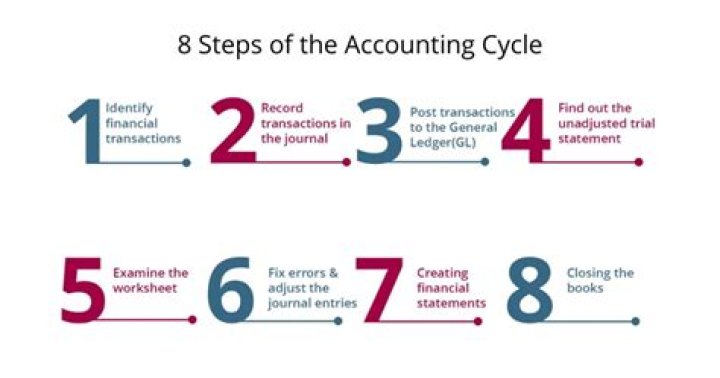 What are the 3 steps to perform accounting?