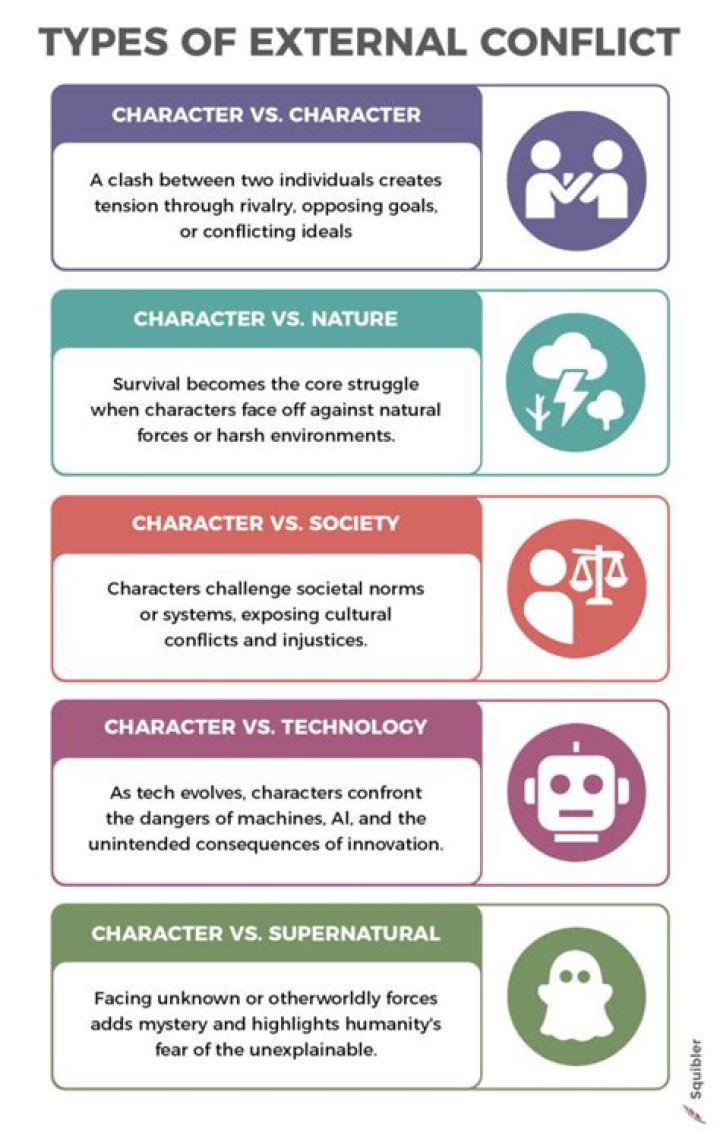 What are the 3 types of external conflict and discuss each?