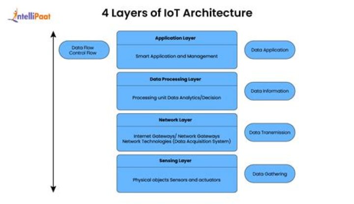What are the 4 layers of IoT?