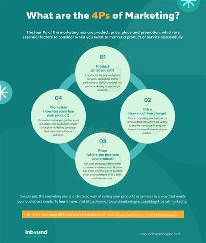 What are the 4 P's of negotiation?