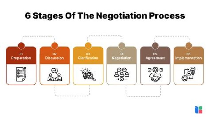 What are the 4 types of negotiations?