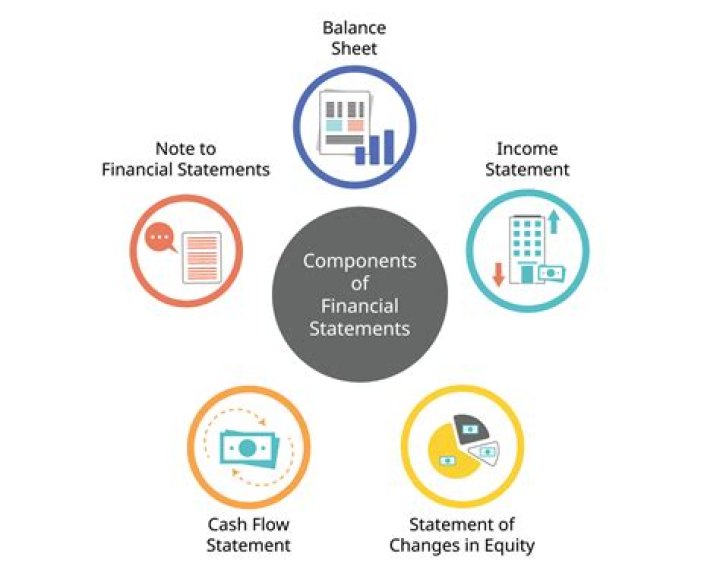 What are the 5 basic financial statements?