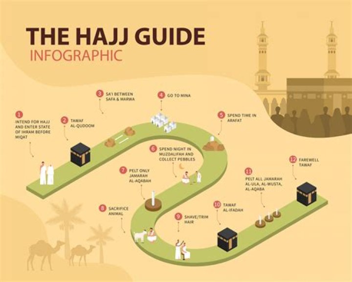 What are the 5 days of Hajj?
