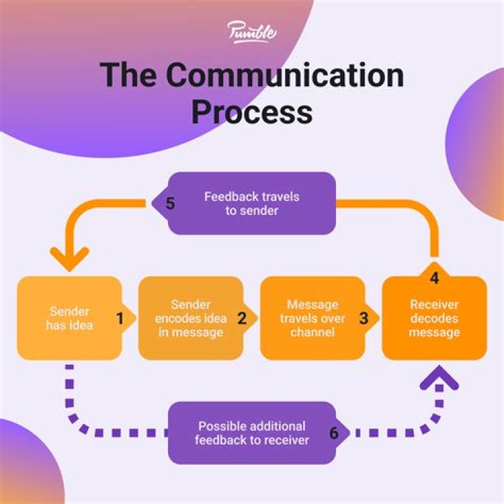 What are the 5 processes of communication?