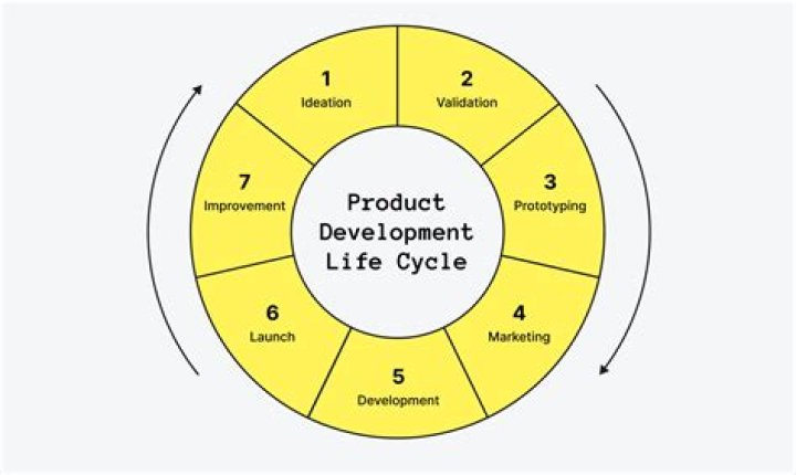 What are the 5 stages of product development?