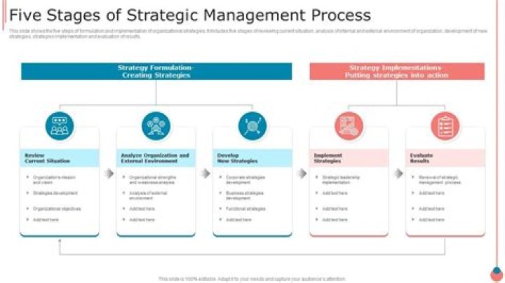 What are the 5 stages of strategic management?